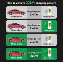 Load image into Gallery viewer, Type 2 EV Charging Cable 22kW 32A Electric Car Fast Charger 7metre
