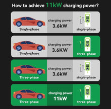Load image into Gallery viewer, Type 2 EV Charging Cable 11kW 16A Electric Car Fast Charger 7metre